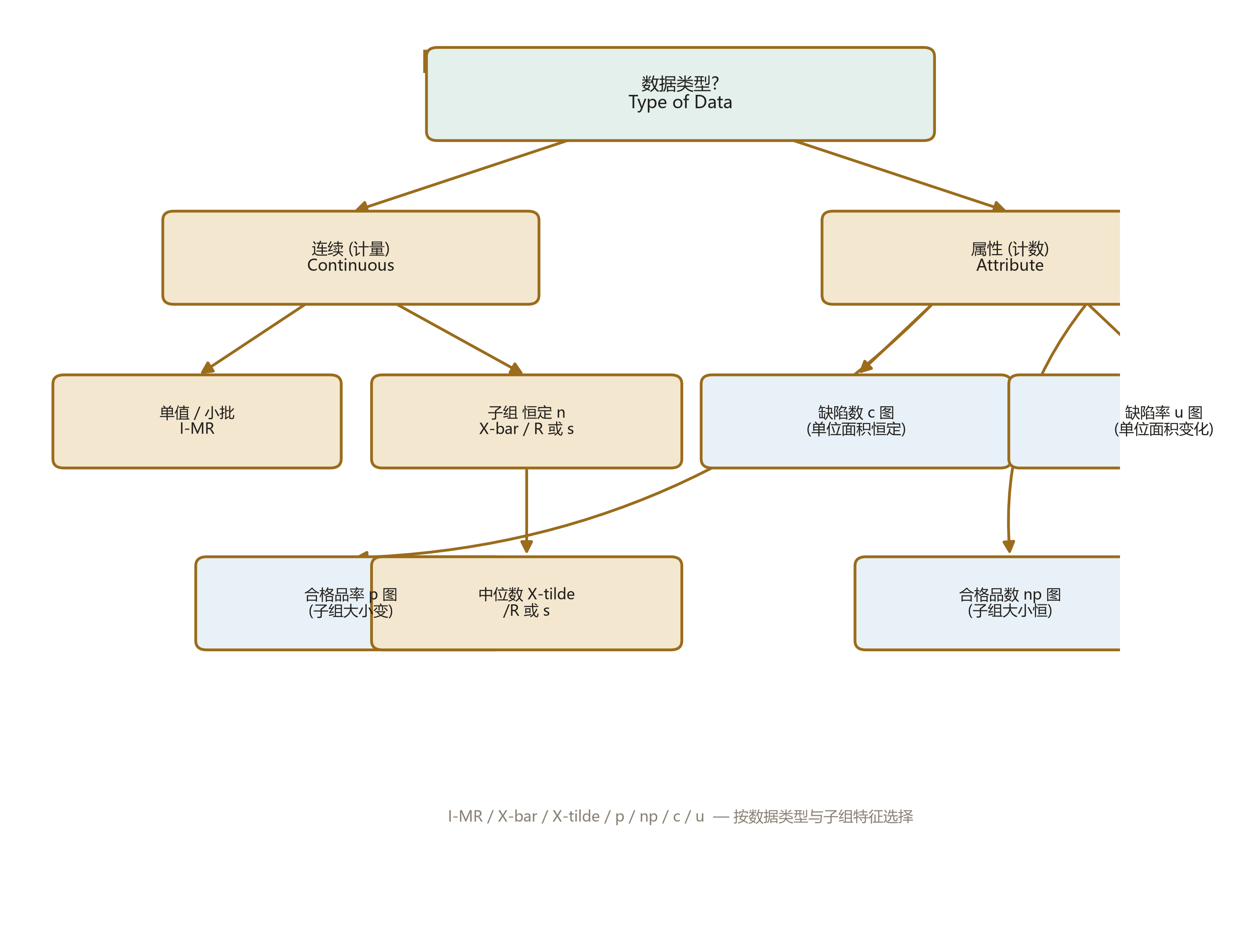 控制图选择决策树